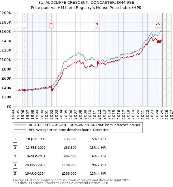 81, ALDCLIFFE CRESCENT, DONCASTER, DN4 9SE: Price paid vs HM Land Registry's House Price Index