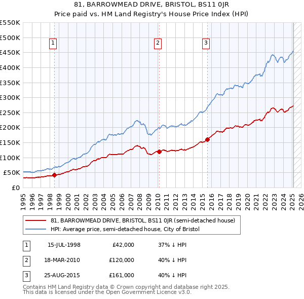 81, BARROWMEAD DRIVE, BRISTOL, BS11 0JR: Price paid vs HM Land Registry's House Price Index