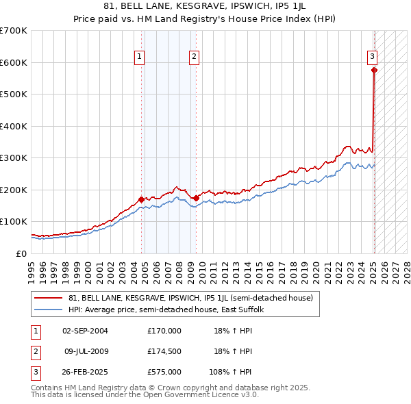 81, BELL LANE, KESGRAVE, IPSWICH, IP5 1JL: Price paid vs HM Land Registry's House Price Index