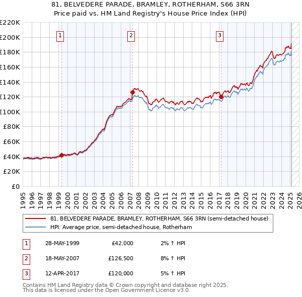 81, BELVEDERE PARADE, BRAMLEY, ROTHERHAM, S66 3RN: Price paid vs HM Land Registry's House Price Index