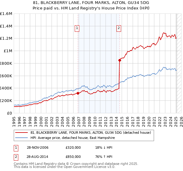 81, BLACKBERRY LANE, FOUR MARKS, ALTON, GU34 5DG: Price paid vs HM Land Registry's House Price Index
