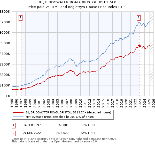 81, BRIDGWATER ROAD, BRISTOL, BS13 7AX: Price paid vs HM Land Registry's House Price Index