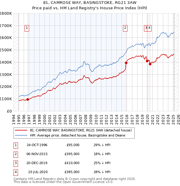 81, CAMROSE WAY, BASINGSTOKE, RG21 3AW: Price paid vs HM Land Registry's House Price Index
