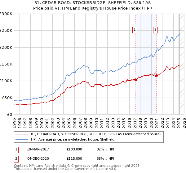81, CEDAR ROAD, STOCKSBRIDGE, SHEFFIELD, S36 1AS: Price paid vs HM Land Registry's House Price Index