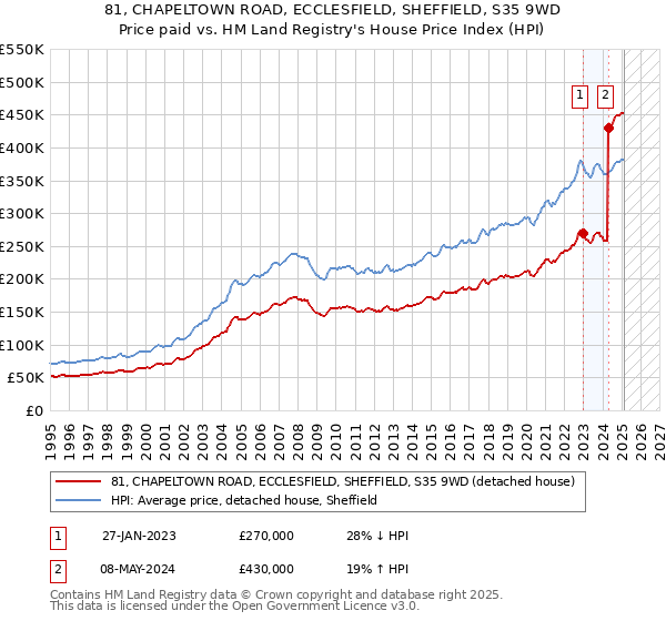 81, CHAPELTOWN ROAD, ECCLESFIELD, SHEFFIELD, S35 9WD: Price paid vs HM Land Registry's House Price Index