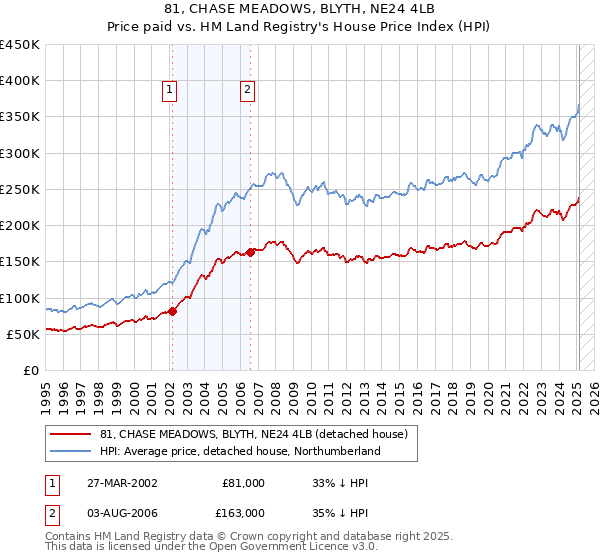 81, CHASE MEADOWS, BLYTH, NE24 4LB: Price paid vs HM Land Registry's House Price Index