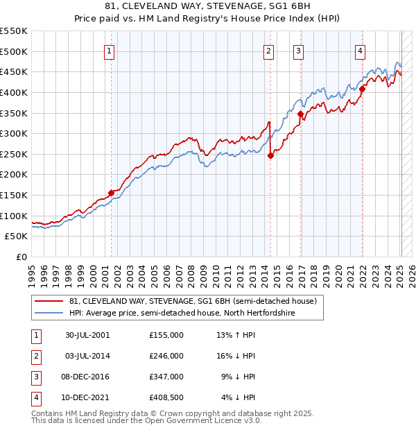 81, CLEVELAND WAY, STEVENAGE, SG1 6BH: Price paid vs HM Land Registry's House Price Index