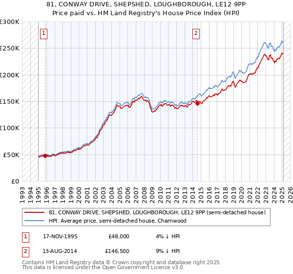 81, CONWAY DRIVE, SHEPSHED, LOUGHBOROUGH, LE12 9PP: Price paid vs HM Land Registry's House Price Index