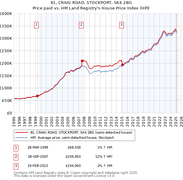 81, CRAIG ROAD, STOCKPORT, SK4 2BG: Price paid vs HM Land Registry's House Price Index