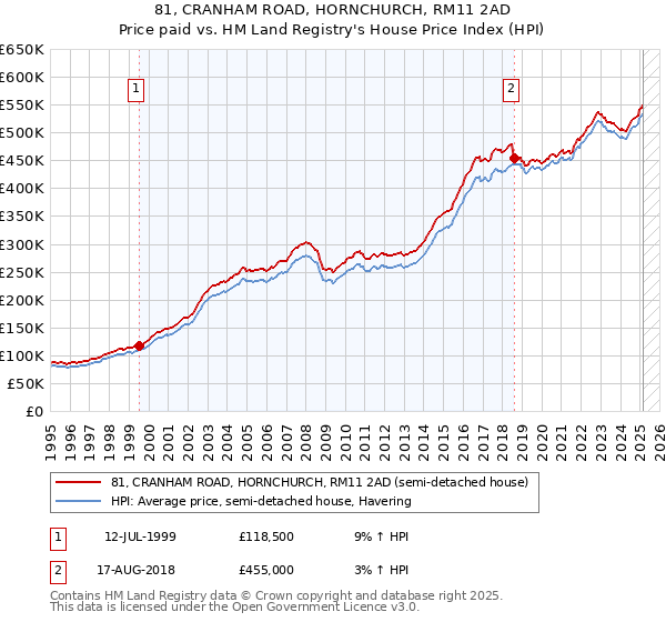 81, CRANHAM ROAD, HORNCHURCH, RM11 2AD: Price paid vs HM Land Registry's House Price Index
