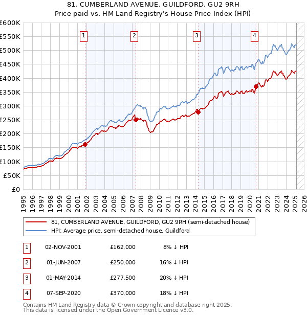 81, CUMBERLAND AVENUE, GUILDFORD, GU2 9RH: Price paid vs HM Land Registry's House Price Index