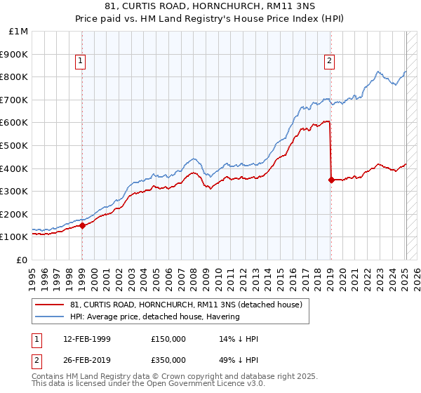81, CURTIS ROAD, HORNCHURCH, RM11 3NS: Price paid vs HM Land Registry's House Price Index