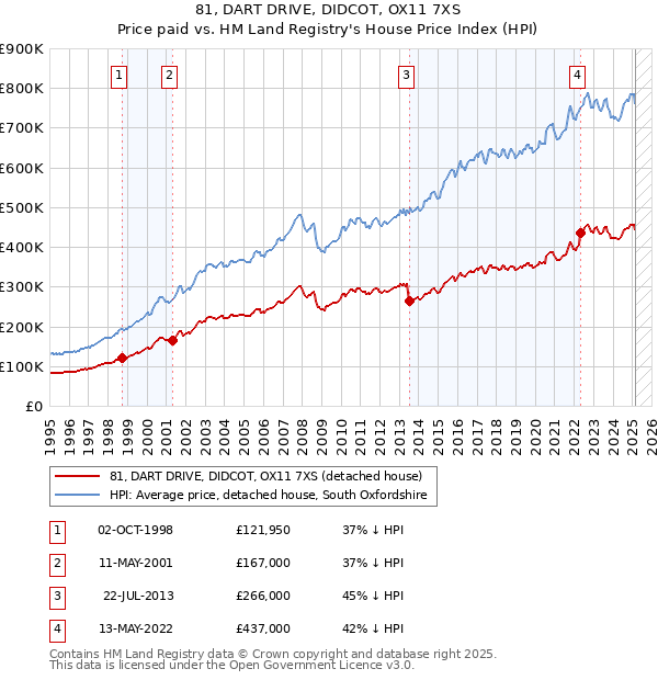 81, DART DRIVE, DIDCOT, OX11 7XS: Price paid vs HM Land Registry's House Price Index