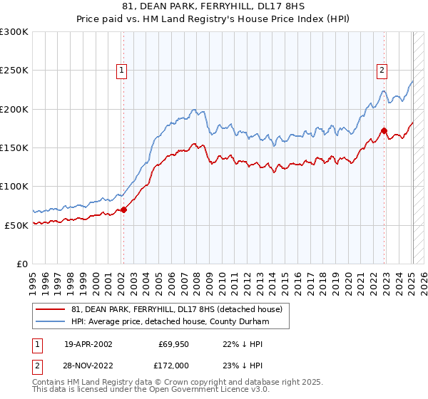 81, DEAN PARK, FERRYHILL, DL17 8HS: Price paid vs HM Land Registry's House Price Index