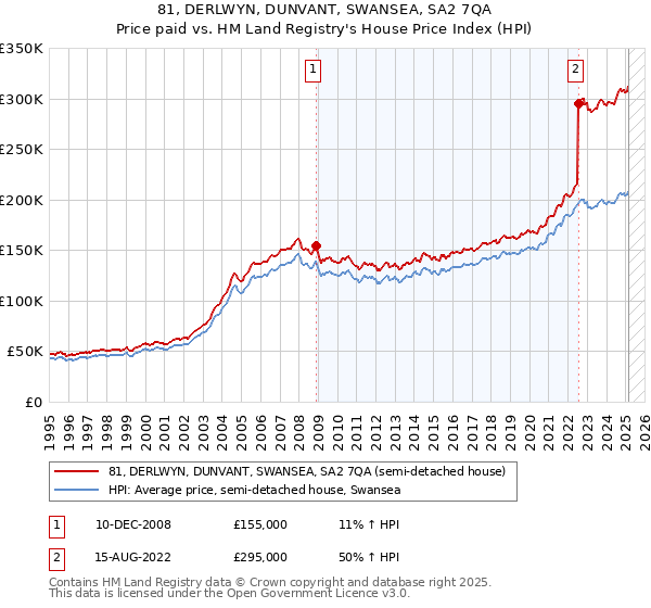 81, DERLWYN, DUNVANT, SWANSEA, SA2 7QA: Price paid vs HM Land Registry's House Price Index