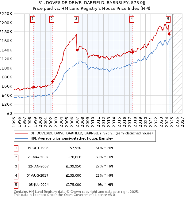 81, DOVESIDE DRIVE, DARFIELD, BARNSLEY, S73 9JJ: Price paid vs HM Land Registry's House Price Index