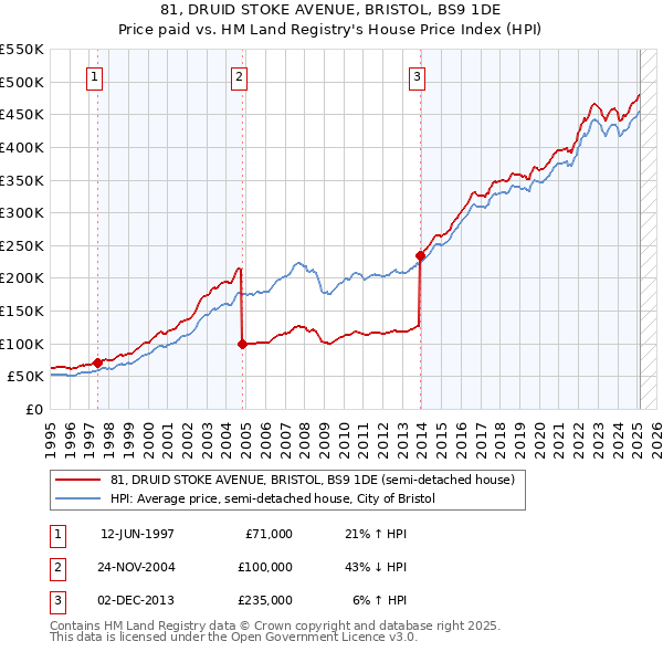 81, DRUID STOKE AVENUE, BRISTOL, BS9 1DE: Price paid vs HM Land Registry's House Price Index