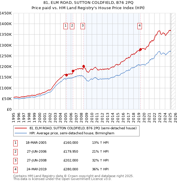 81, ELM ROAD, SUTTON COLDFIELD, B76 2PQ: Price paid vs HM Land Registry's House Price Index
