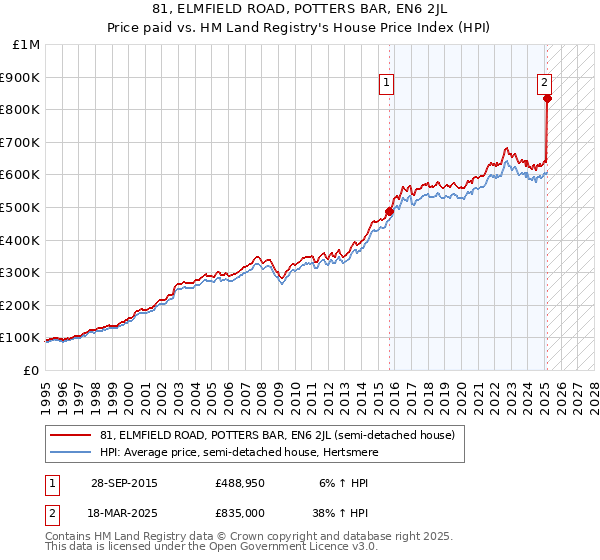 81, ELMFIELD ROAD, POTTERS BAR, EN6 2JL: Price paid vs HM Land Registry's House Price Index