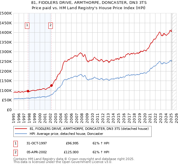 81, FIDDLERS DRIVE, ARMTHORPE, DONCASTER, DN3 3TS: Price paid vs HM Land Registry's House Price Index