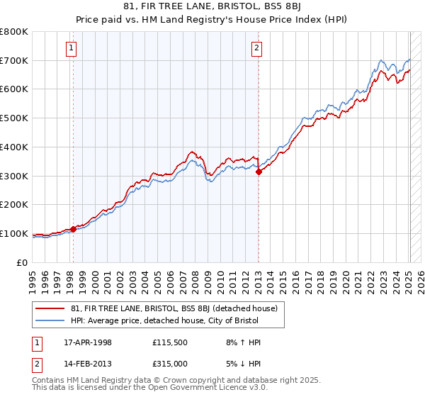 81, FIR TREE LANE, BRISTOL, BS5 8BJ: Price paid vs HM Land Registry's House Price Index