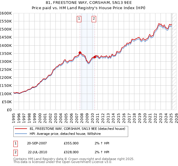 81, FREESTONE WAY, CORSHAM, SN13 9EE: Price paid vs HM Land Registry's House Price Index