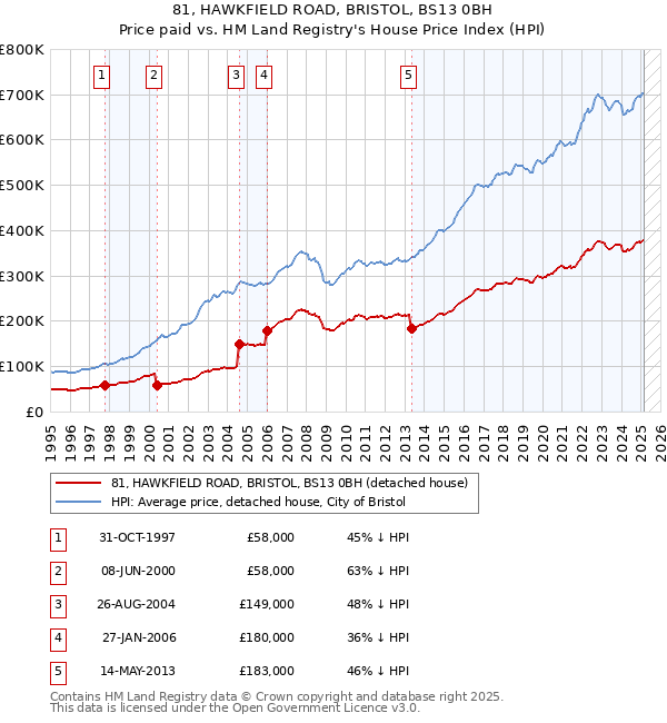 81, HAWKFIELD ROAD, BRISTOL, BS13 0BH: Price paid vs HM Land Registry's House Price Index