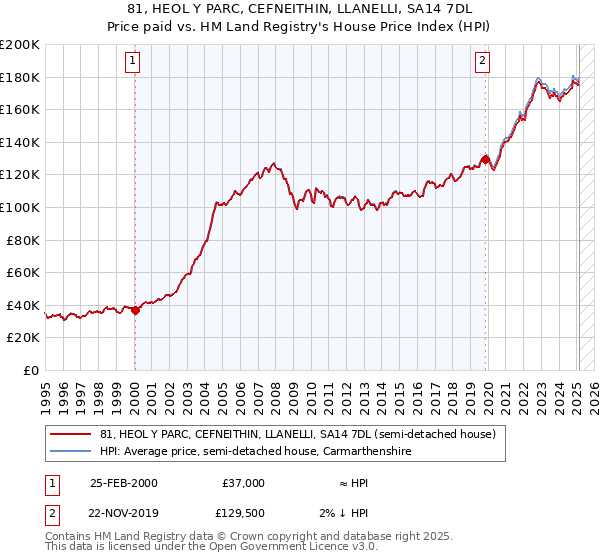 81, HEOL Y PARC, CEFNEITHIN, LLANELLI, SA14 7DL: Price paid vs HM Land Registry's House Price Index