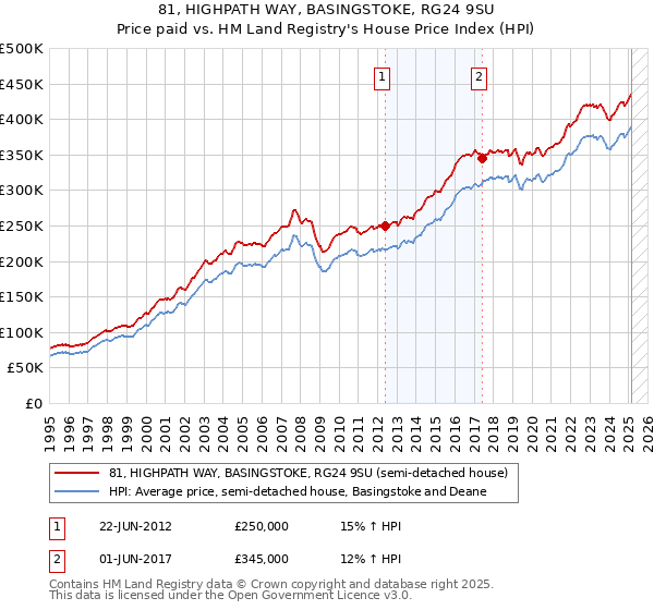 81, HIGHPATH WAY, BASINGSTOKE, RG24 9SU: Price paid vs HM Land Registry's House Price Index