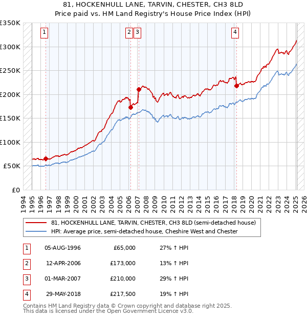 81, HOCKENHULL LANE, TARVIN, CHESTER, CH3 8LD: Price paid vs HM Land Registry's House Price Index