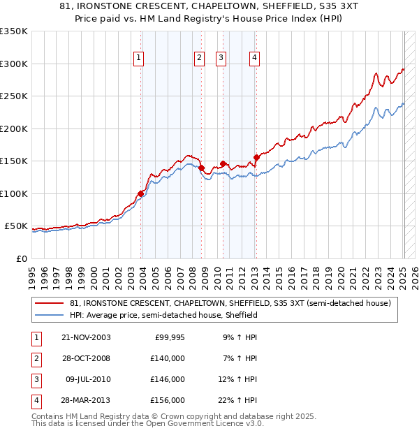 81, IRONSTONE CRESCENT, CHAPELTOWN, SHEFFIELD, S35 3XT: Price paid vs HM Land Registry's House Price Index