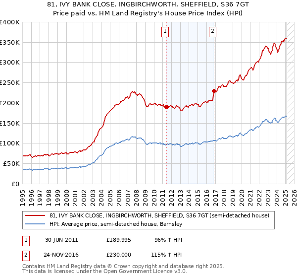 81, IVY BANK CLOSE, INGBIRCHWORTH, SHEFFIELD, S36 7GT: Price paid vs HM Land Registry's House Price Index