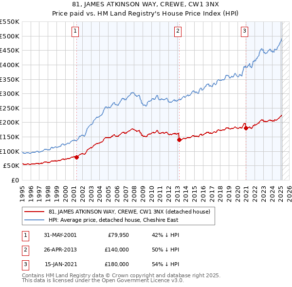 81, JAMES ATKINSON WAY, CREWE, CW1 3NX: Price paid vs HM Land Registry's House Price Index