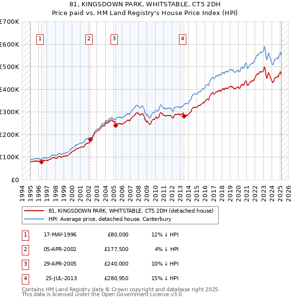 81, KINGSDOWN PARK, WHITSTABLE, CT5 2DH: Price paid vs HM Land Registry's House Price Index