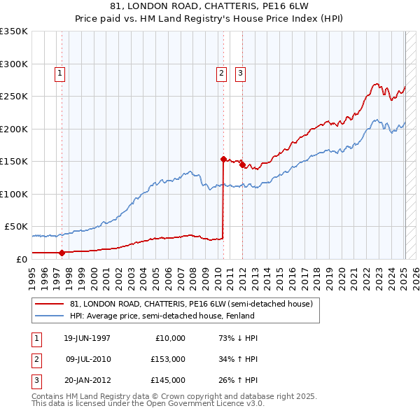 81, LONDON ROAD, CHATTERIS, PE16 6LW: Price paid vs HM Land Registry's House Price Index