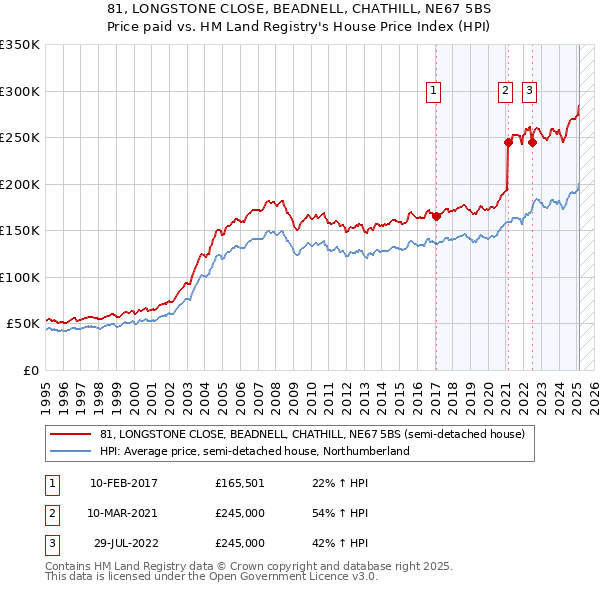 81, LONGSTONE CLOSE, BEADNELL, CHATHILL, NE67 5BS: Price paid vs HM Land Registry's House Price Index
