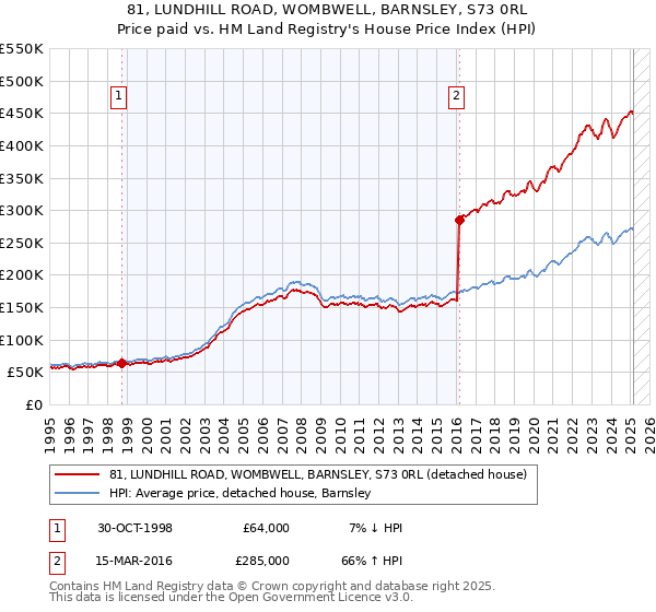 81, LUNDHILL ROAD, WOMBWELL, BARNSLEY, S73 0RL: Price paid vs HM Land Registry's House Price Index