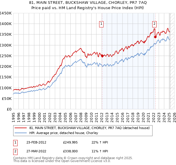 81, MAIN STREET, BUCKSHAW VILLAGE, CHORLEY, PR7 7AQ: Price paid vs HM Land Registry's House Price Index