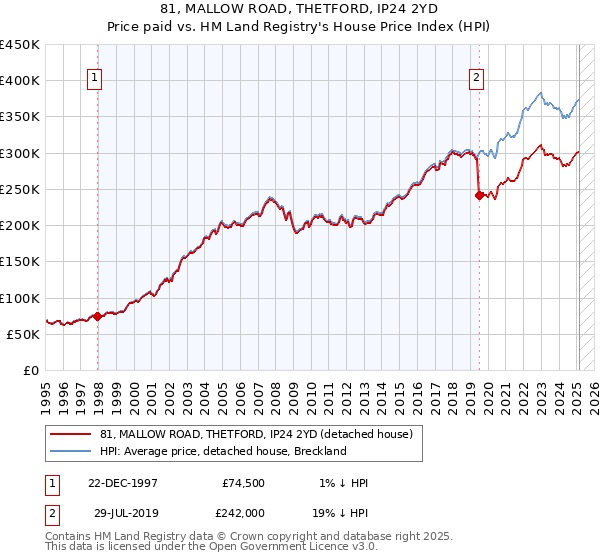 81, MALLOW ROAD, THETFORD, IP24 2YD: Price paid vs HM Land Registry's House Price Index