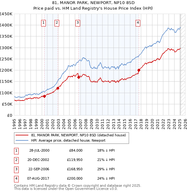 81, MANOR PARK, NEWPORT, NP10 8SD: Price paid vs HM Land Registry's House Price Index