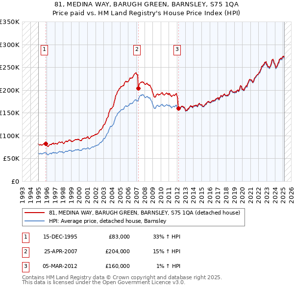 81, MEDINA WAY, BARUGH GREEN, BARNSLEY, S75 1QA: Price paid vs HM Land Registry's House Price Index