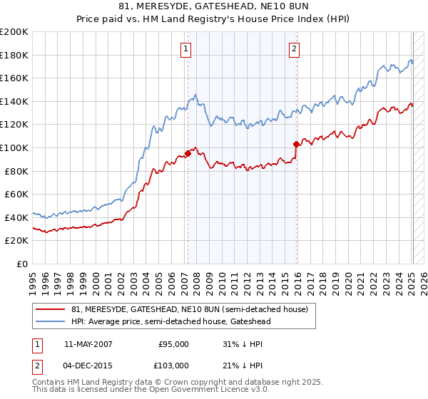 81, MERESYDE, GATESHEAD, NE10 8UN: Price paid vs HM Land Registry's House Price Index