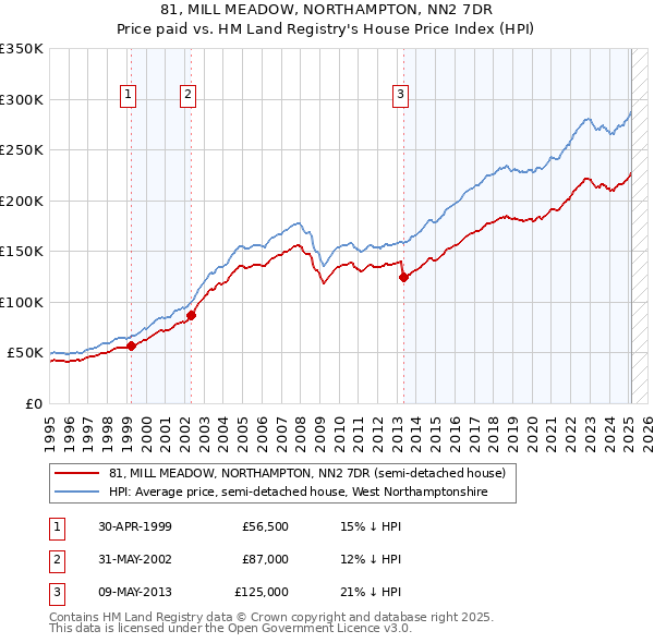 81, MILL MEADOW, NORTHAMPTON, NN2 7DR: Price paid vs HM Land Registry's House Price Index