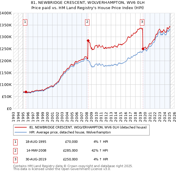 81, NEWBRIDGE CRESCENT, WOLVERHAMPTON, WV6 0LH: Price paid vs HM Land Registry's House Price Index