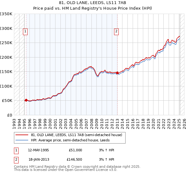 81, OLD LANE, LEEDS, LS11 7AB: Price paid vs HM Land Registry's House Price Index