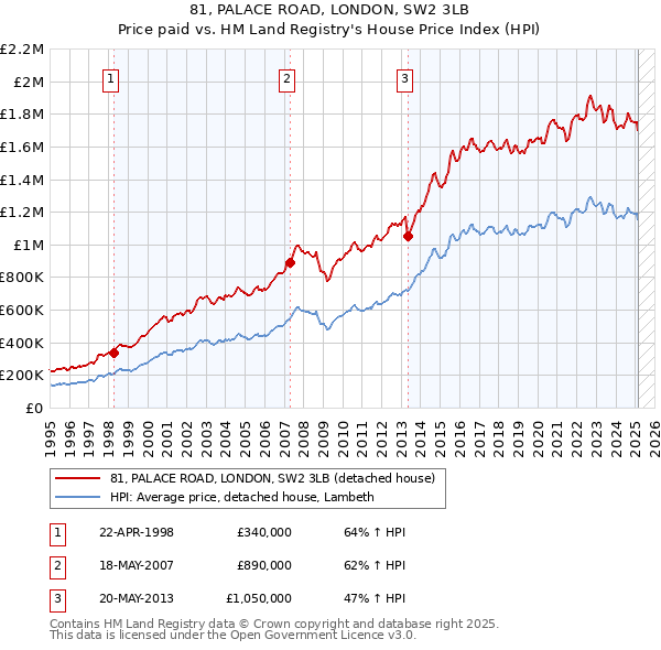 81, PALACE ROAD, LONDON, SW2 3LB: Price paid vs HM Land Registry's House Price Index