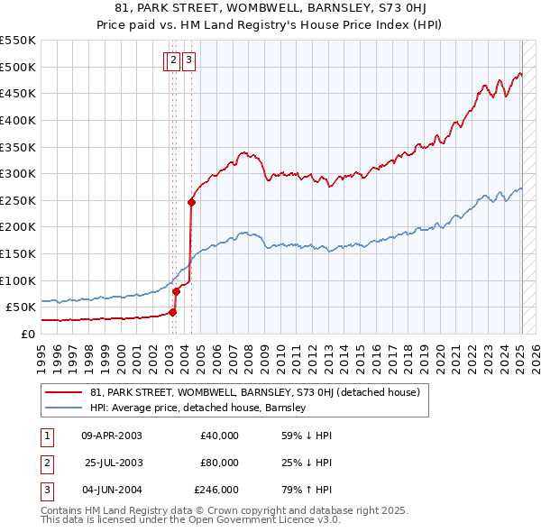81, PARK STREET, WOMBWELL, BARNSLEY, S73 0HJ: Price paid vs HM Land Registry's House Price Index