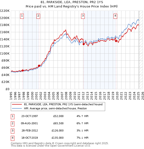 81, PARKSIDE, LEA, PRESTON, PR2 1YS: Price paid vs HM Land Registry's House Price Index