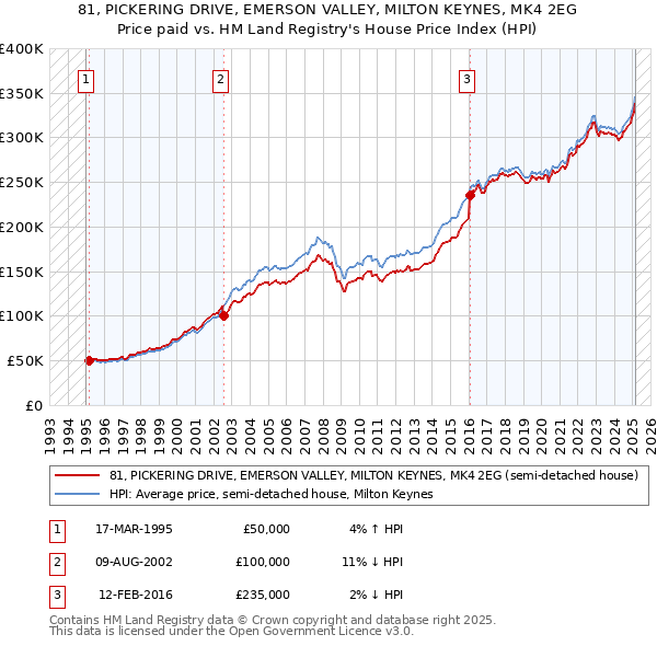 81, PICKERING DRIVE, EMERSON VALLEY, MILTON KEYNES, MK4 2EG: Price paid vs HM Land Registry's House Price Index