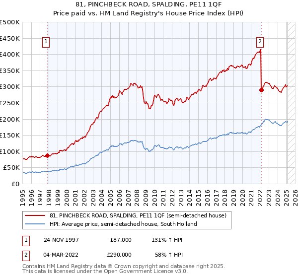 81, PINCHBECK ROAD, SPALDING, PE11 1QF: Price paid vs HM Land Registry's House Price Index
